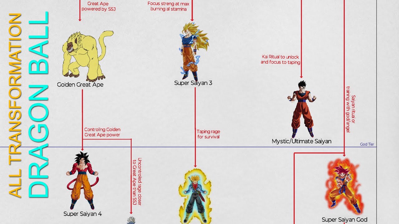 Every Super Saiyan transformation in Dragon Ball Z, Super, GT, and