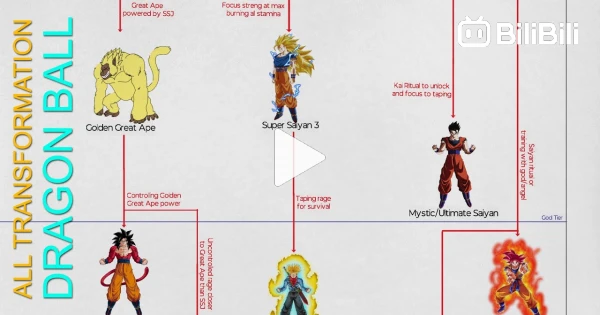 Every Super Saiyan transformation in Dragon Ball Z, Super, GT, and