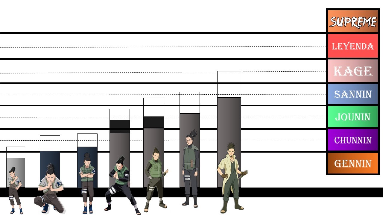 rangos y niveles de poder de los jounin de konoha en Naruto//naruto  shippuden 